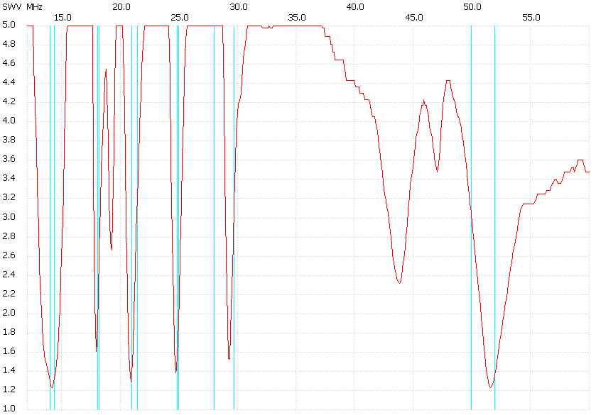 SWR as a function of frequency the multi-dipole antenna fed with 16m of RG213.