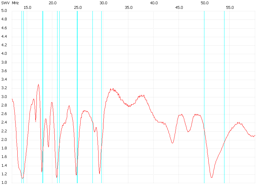 SWR as a function of frequency the multi-dipole antenna fed with 16m of RG58.