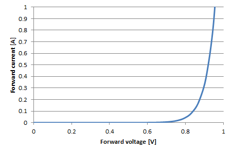 Diode forward current as a function of diode forward voltage of a 1N4148 according to the Shockley equation.