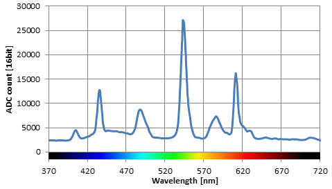 Spectrum of the emitted light, peaks of various fluorescent materials are clearly visible. The light appears cool white and is specified at 4'200 K.