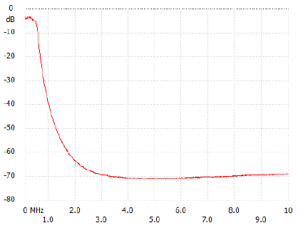 Input filter transfer function from 0 to 10 MHz