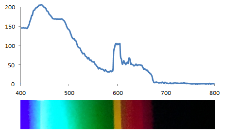 Spectrum of the light emitted by a fluorescent blue glow lamp. The wavelength in nm is on the horizontal axis and the amplitude in arbitrary units is on the vertical one. This spectrum looks suspect, use skepticism.