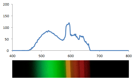 Spectrum of the light emitted by a fluorescent green glow lamp. The wavelength in nm is on the horizontal axis and the amplitude in arbitrary unit is on the vertical one.