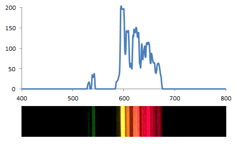 Spectrum of the light emitted by a neon glow lamp. The wavelength in nm is on the horizontal axis and the amplitude in arbitrary unit is on the vertical one.