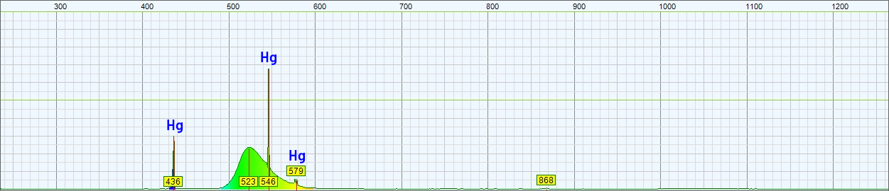 Spectrum of the light emitted by this green night light. The wavelength in nm is on the horizontal axis and the amplitude in arbitrary unit is on the vertical one.