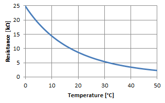 Resistance as a function of temperature (zoom 0-50°C)