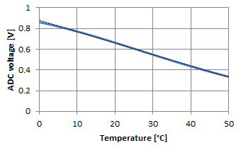 ADC voltage as a function of temperature (zoom 0-50°C)