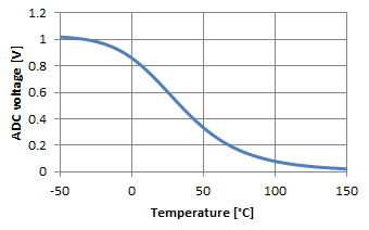 ADC voltage as a function of temperature