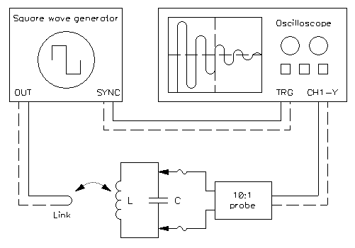 A possible connection of the LC tank circuit under test to the square wave generator and to the oscilloscope.