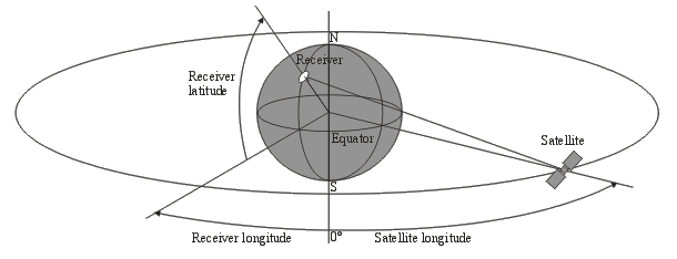 Graphical explanation of satellite longitude and receiver latitude and longitude.