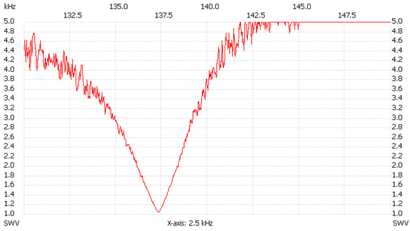 137kHz variometer SWR plot.