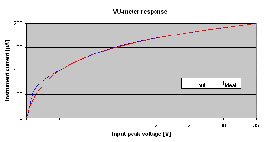 Logarithmic response of this VU-meter