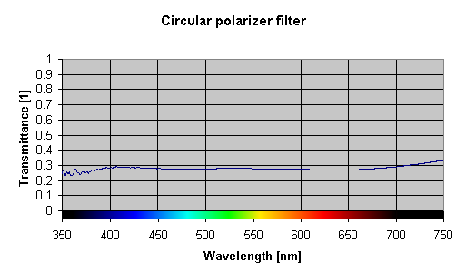Spectral response of a circular polarized filter