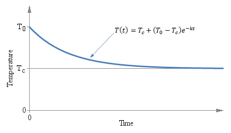 Temperature as a function of time of a thermometer initially at temperature T_0 immerged in a liquid at temperature T_c at time t = 0.
